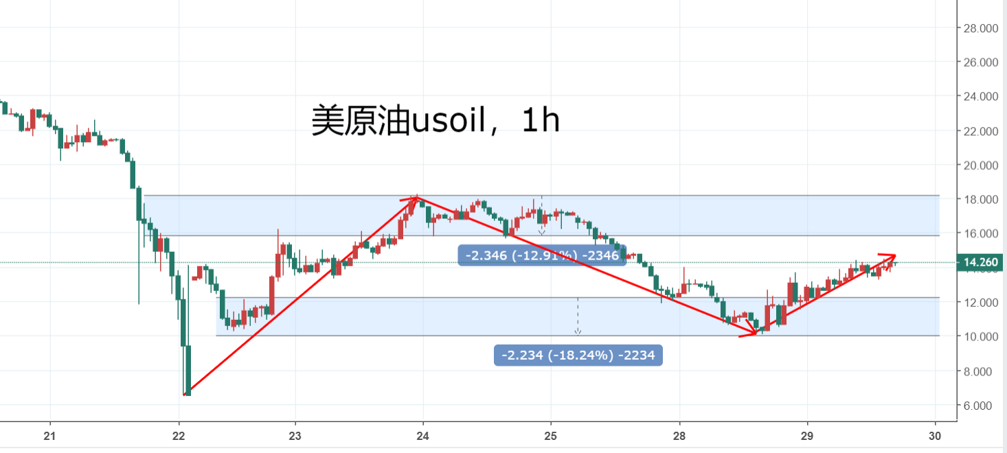 史上最大减产协议生效倒计时，油市的春天要来了吗？